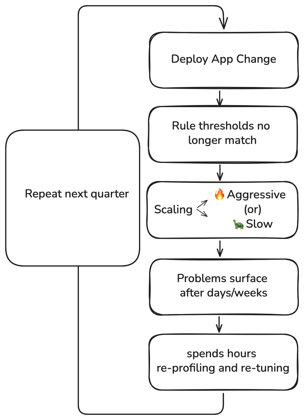 Feedback Loop of Rules-Based Scaling
