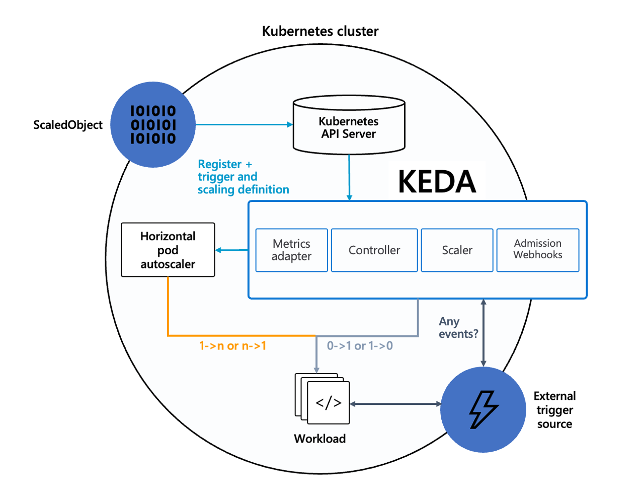 Keda Architecture