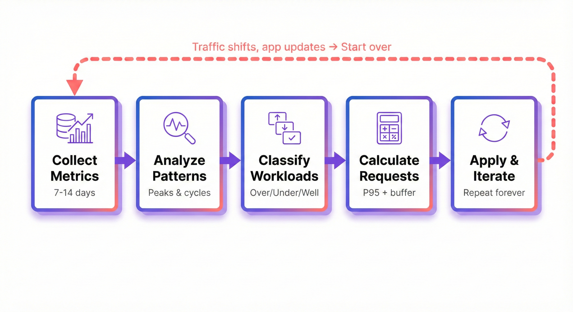 Workload Classification Chart