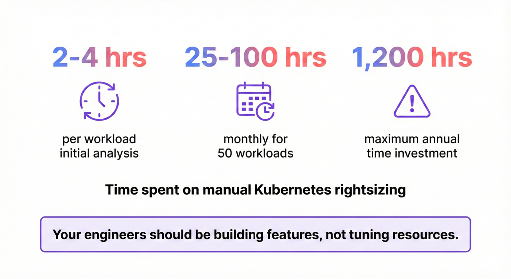 The Man-Hours Reality of Manual Rightsizing