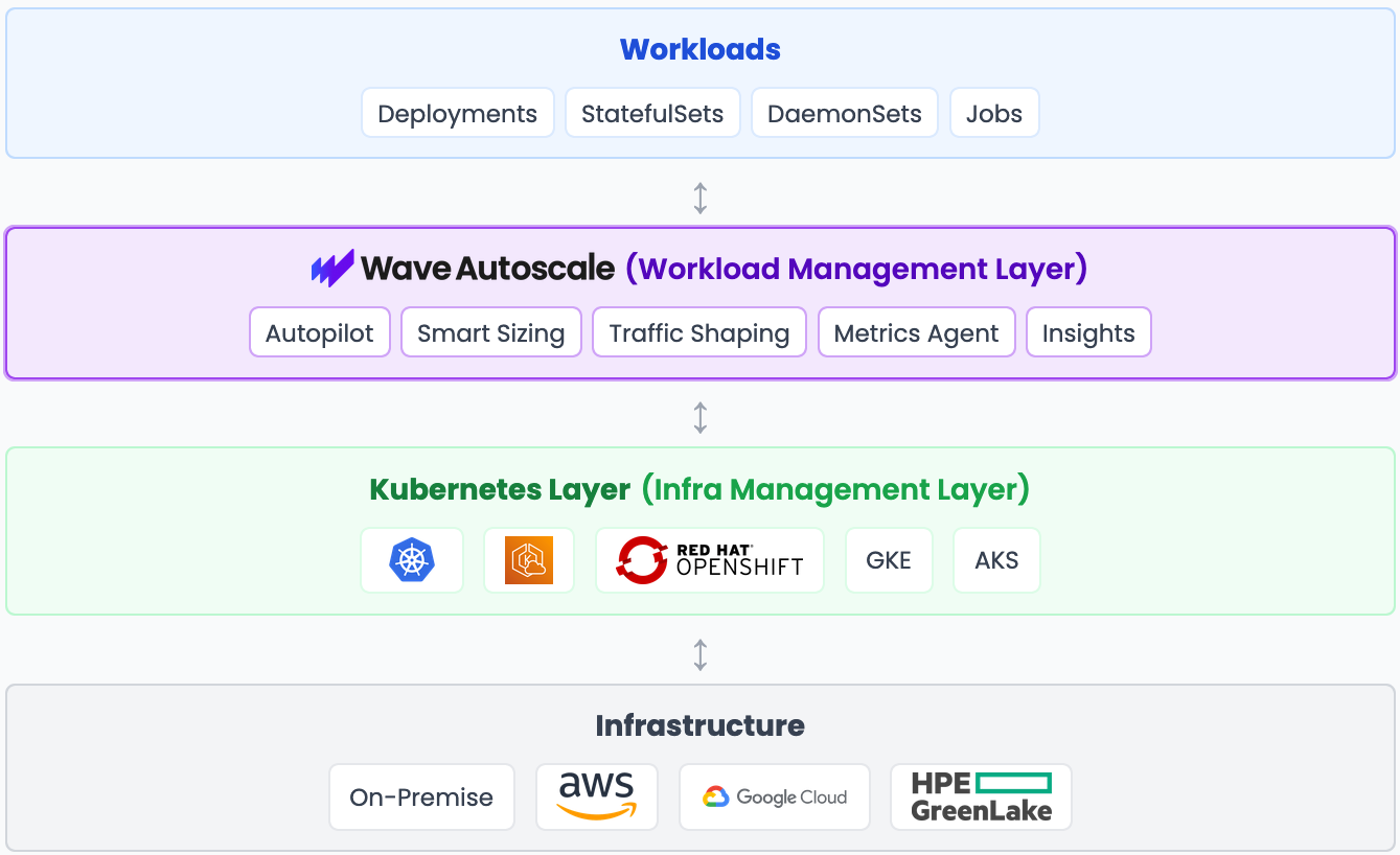 Infrastructure vs Workload Layers