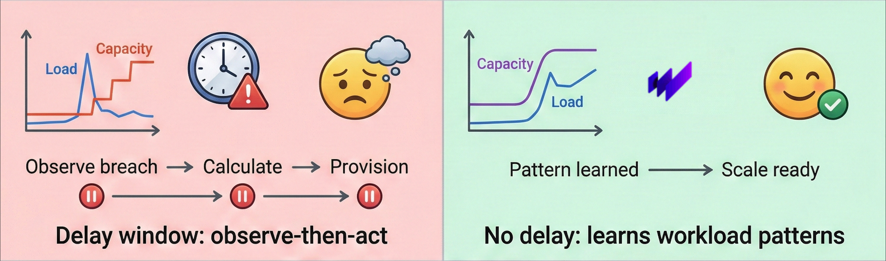 Infrastructure vs Workload Layers