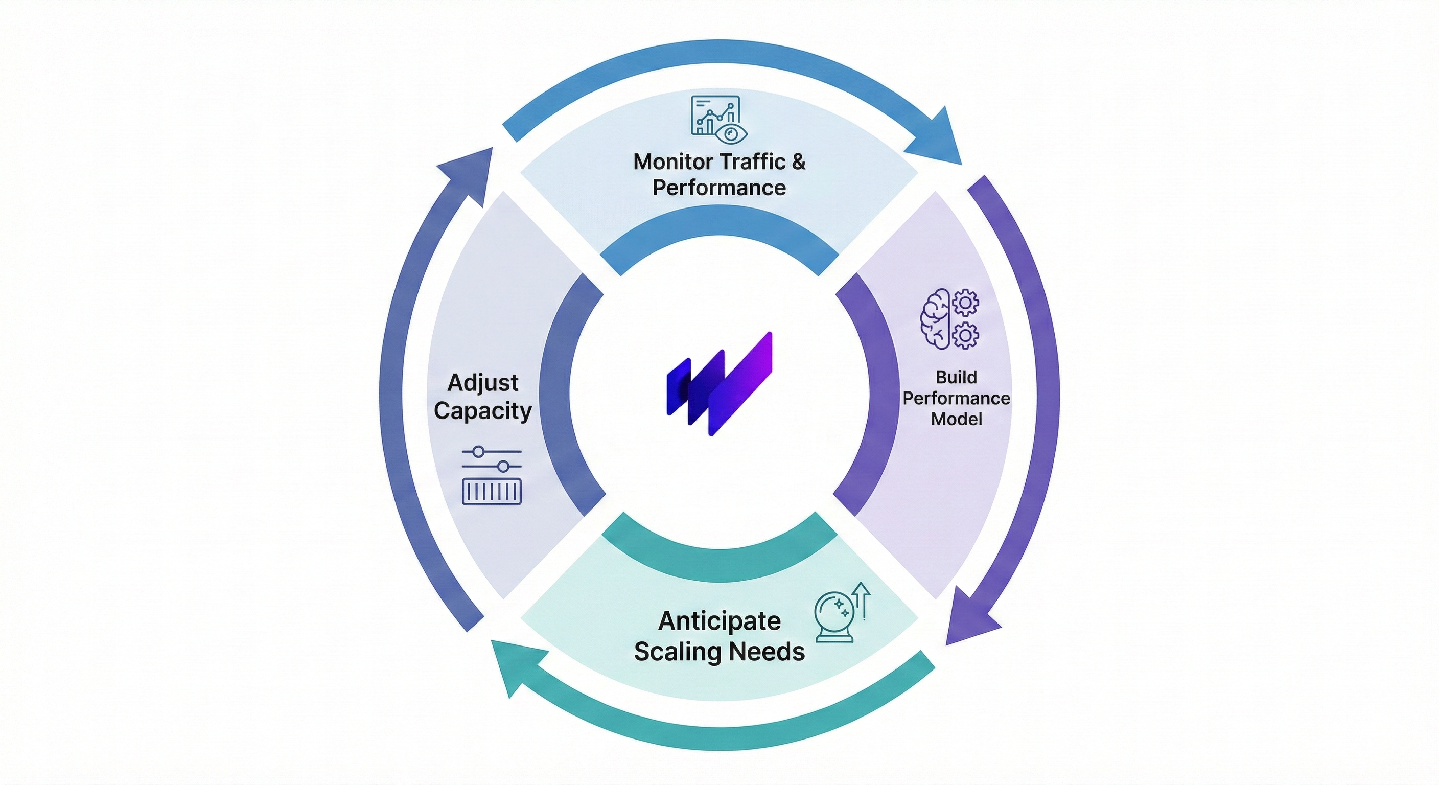 Wave Autoscale Performance Modeling