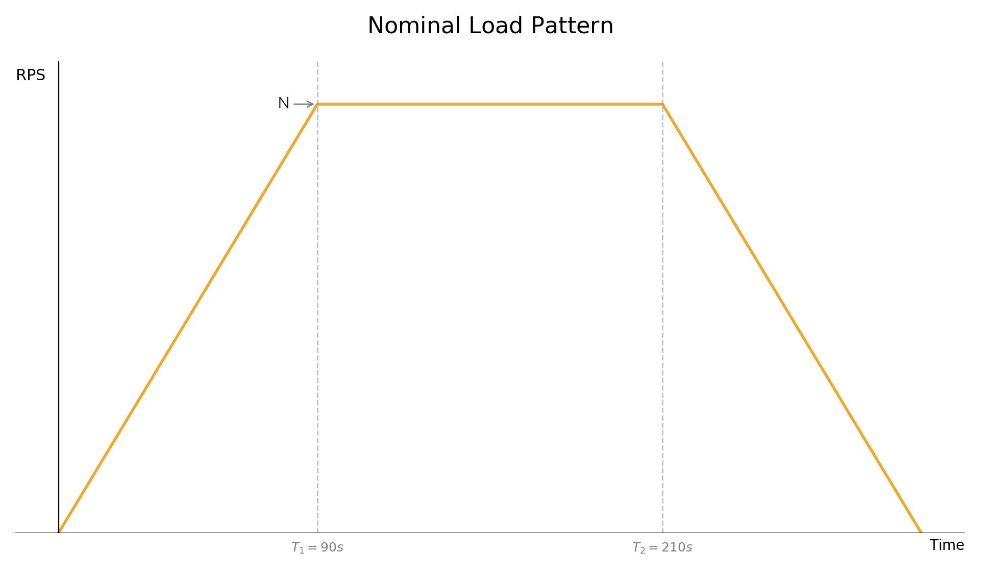 Normal Load Pattern