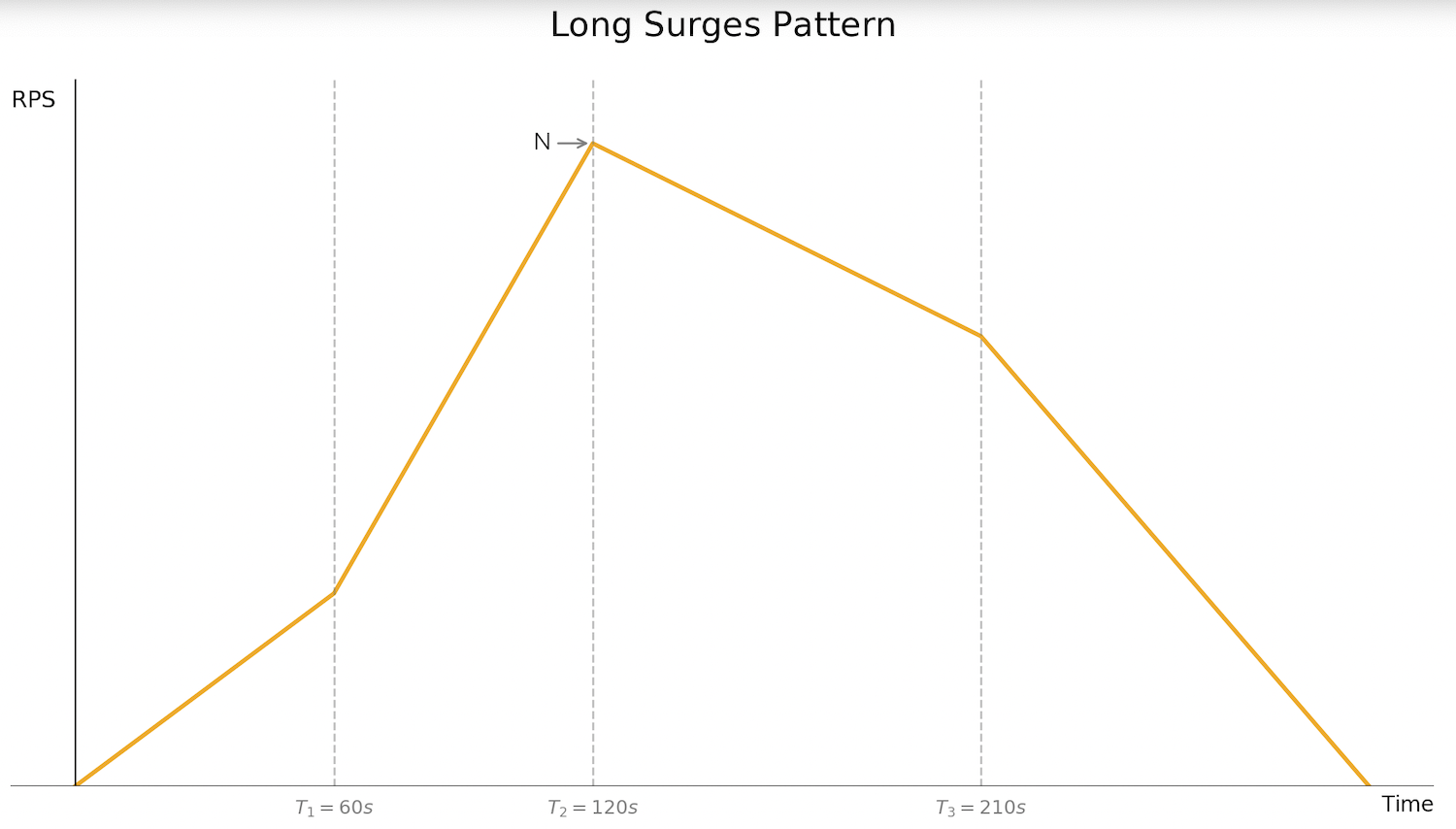 Long Surges Pattern