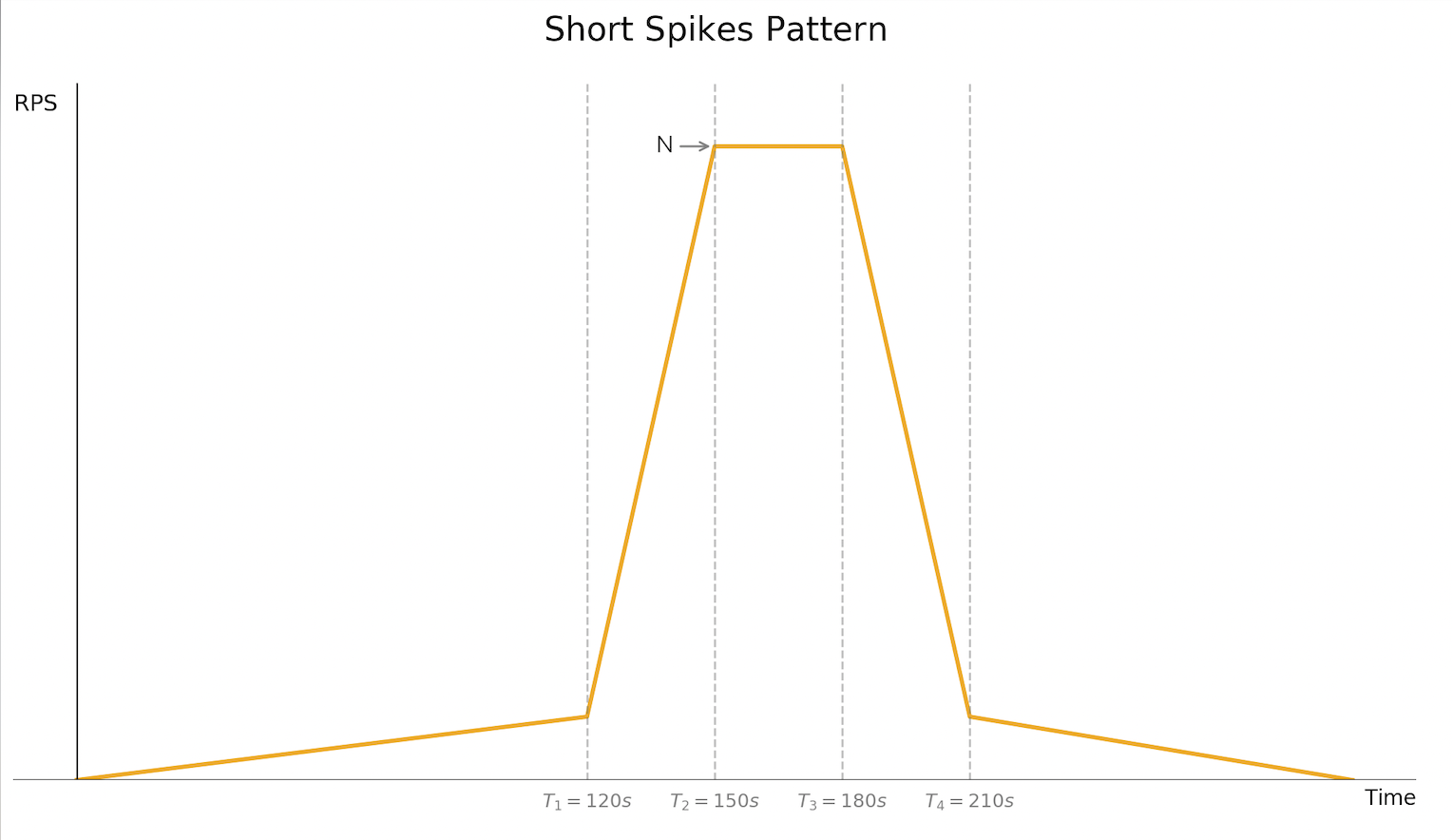 Short Spike Pattern