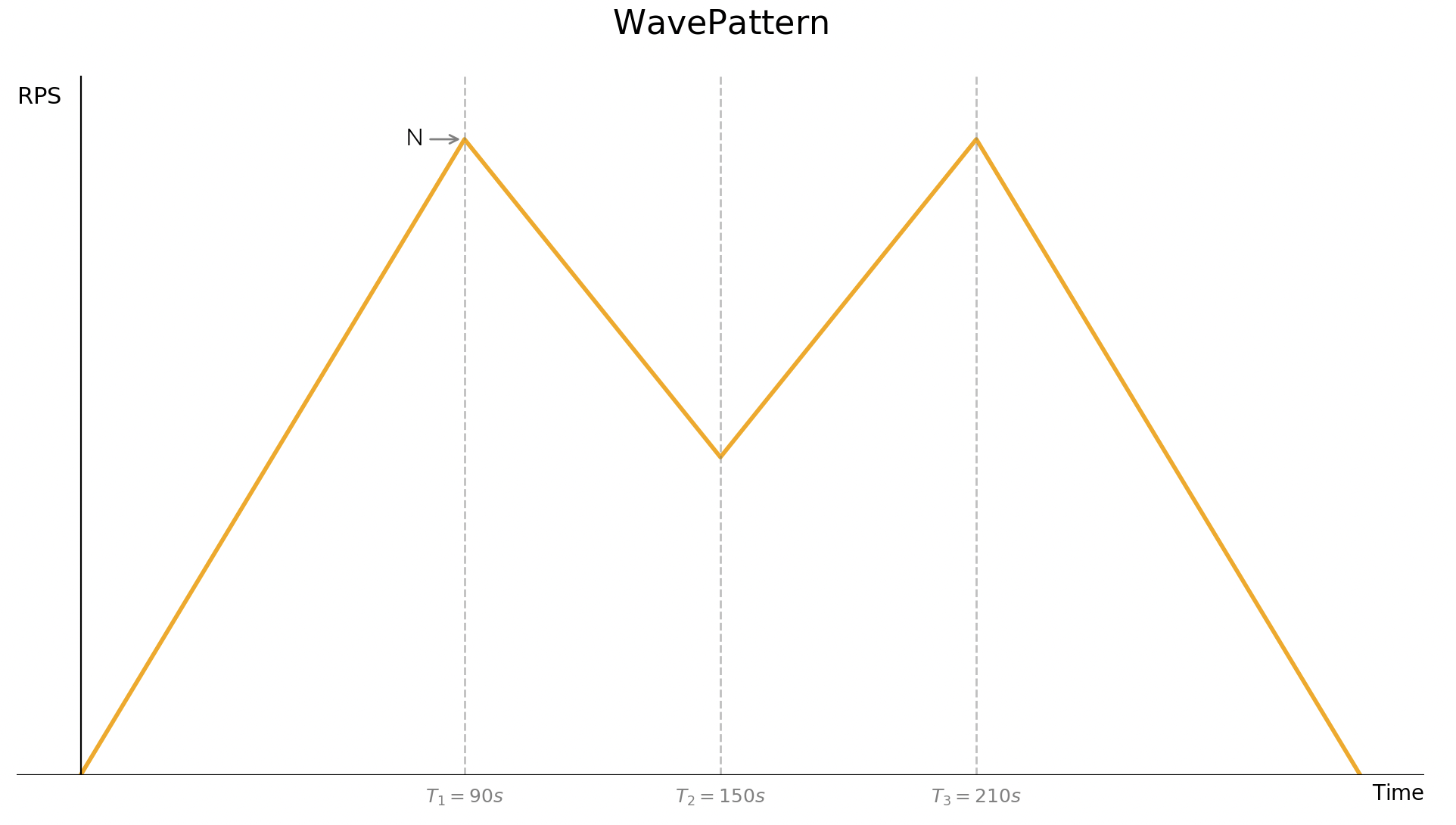 Wave Pattern