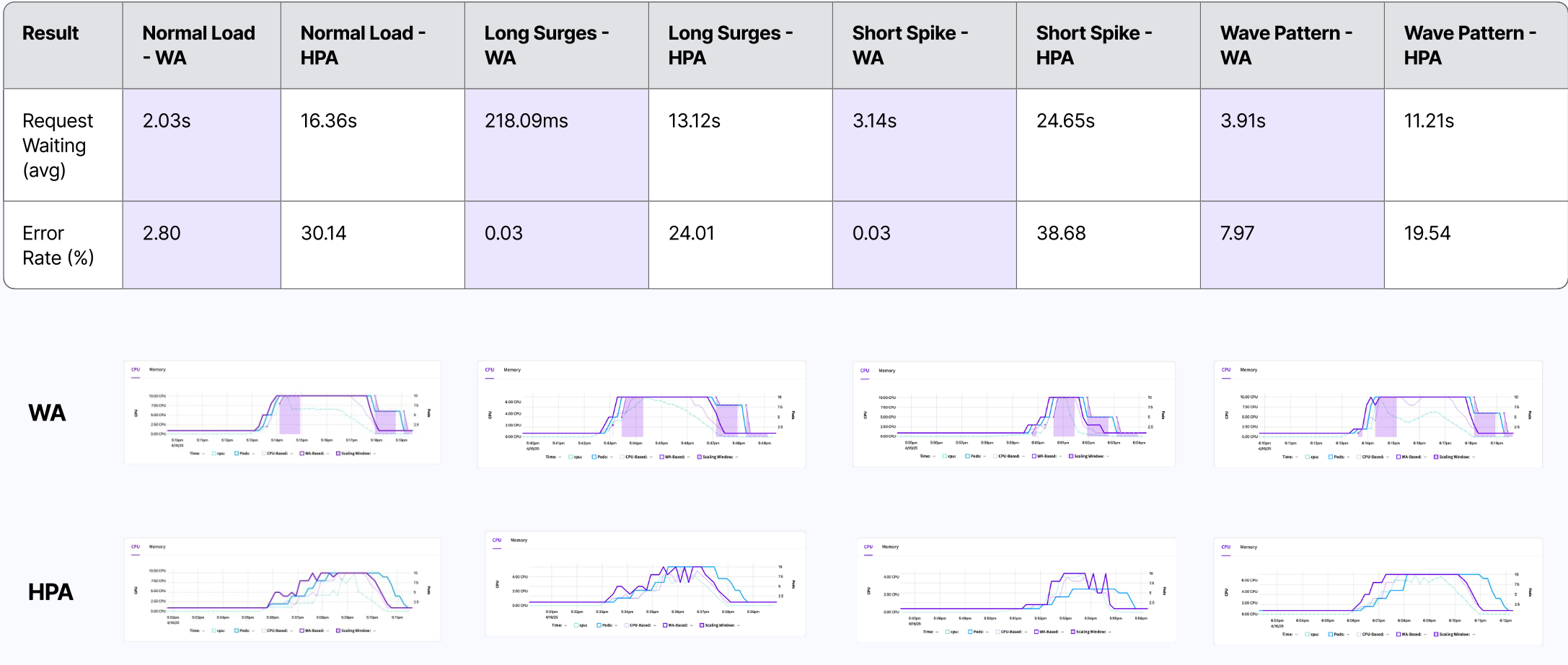 Performance Comparison
