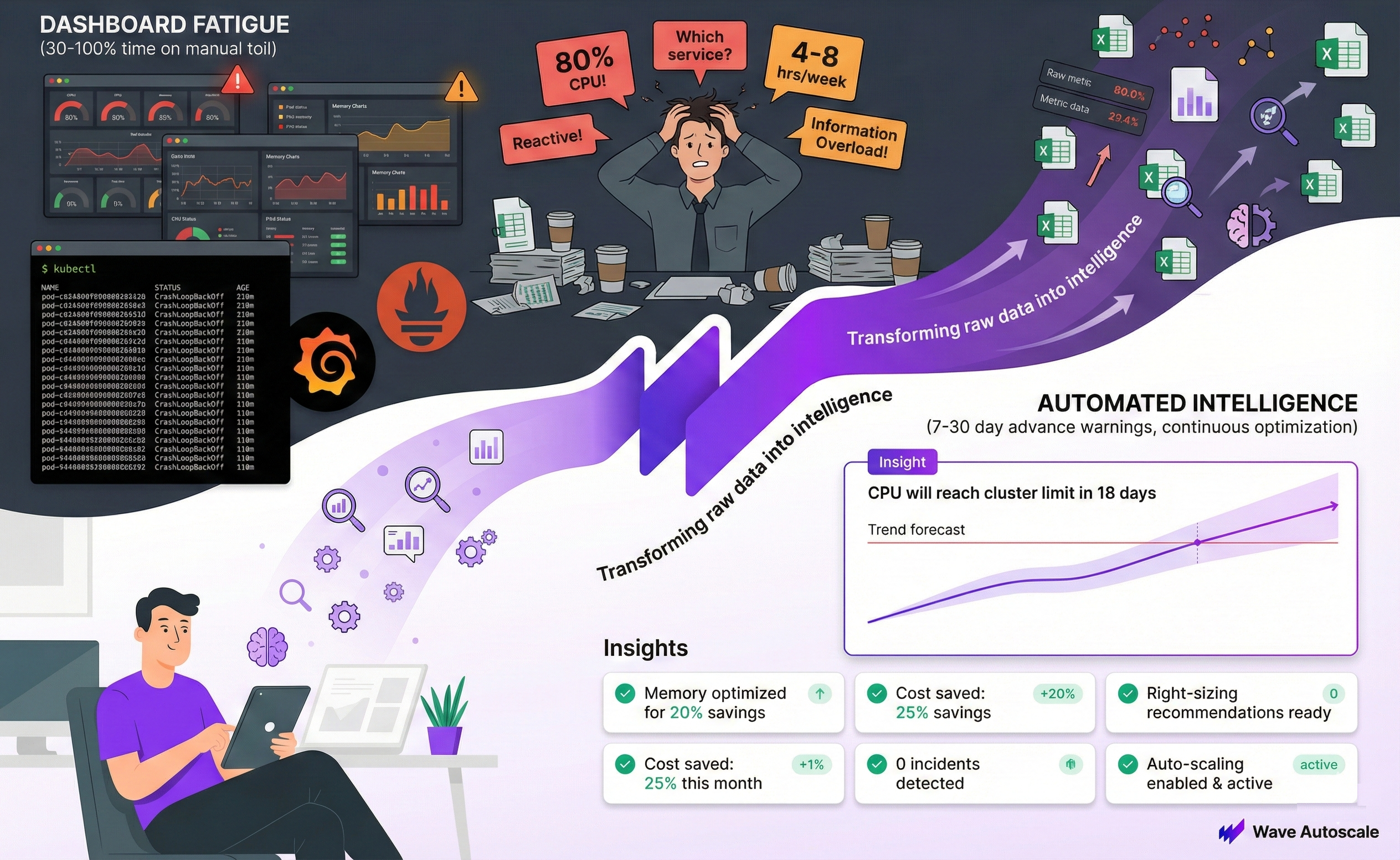 Dashboard 피로: 수동으로 Kubernetes metric을 분석하느라 지친 엔지니어들, Wave Autoscale이 raw data를 자동화된 인텔리전스로 전환하는 모습