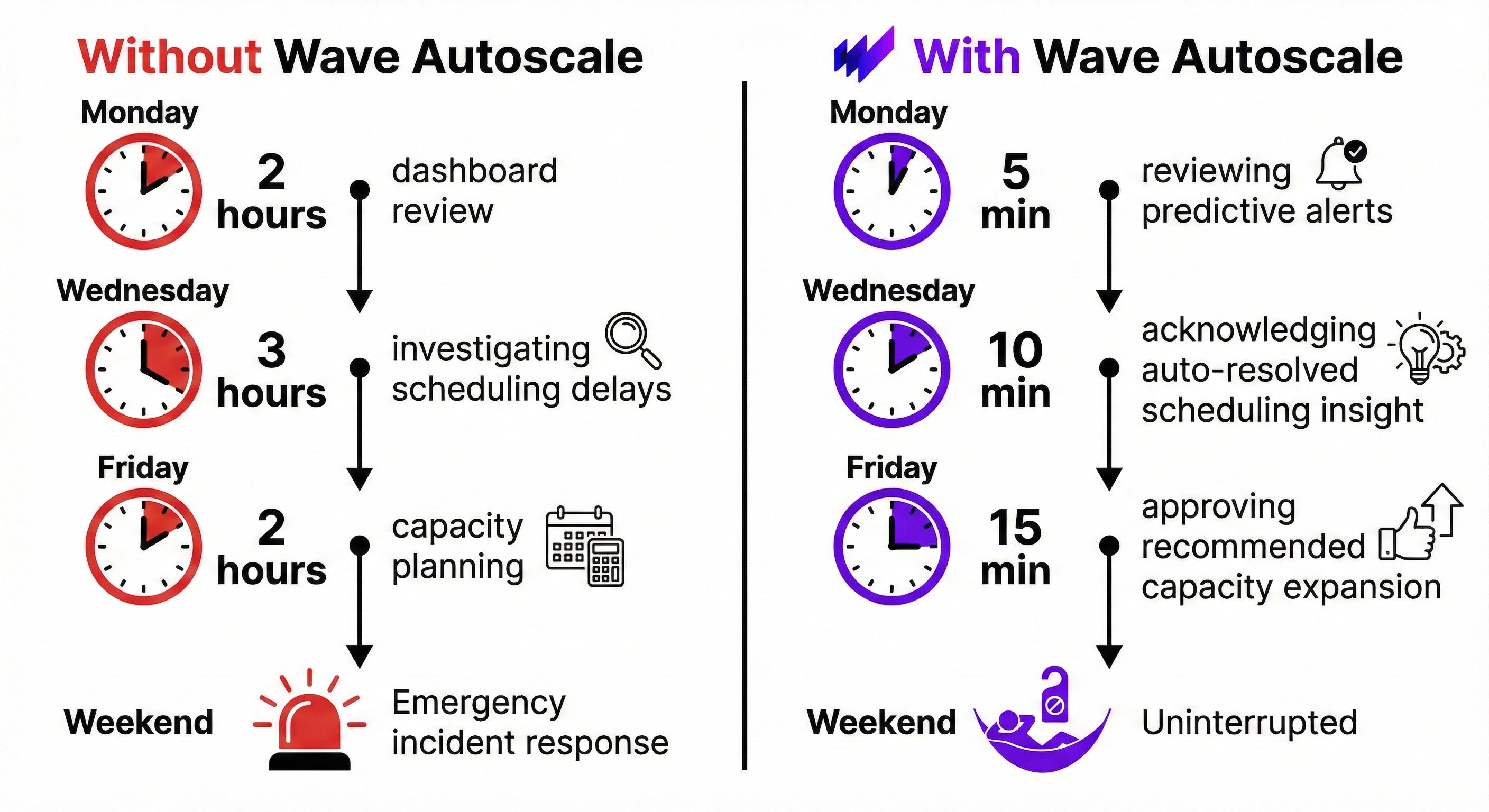 주간 스케줄 비교: Wave Autoscale 없이 — 월요일 2시간 대시보드 검토, 수요일 3시간 스케줄링 지연 조사, 금요일 2시간 용량 계획, 주말 긴급 장애 대응. Wave Autoscale 사용 시 — 월요일 5분 예측 알림 검토, 수요일 10분 자동 해결된 스케줄링 인사이트 확인, 금요일 15분 권장 용량 확장 승인, 주말 방해 없음.