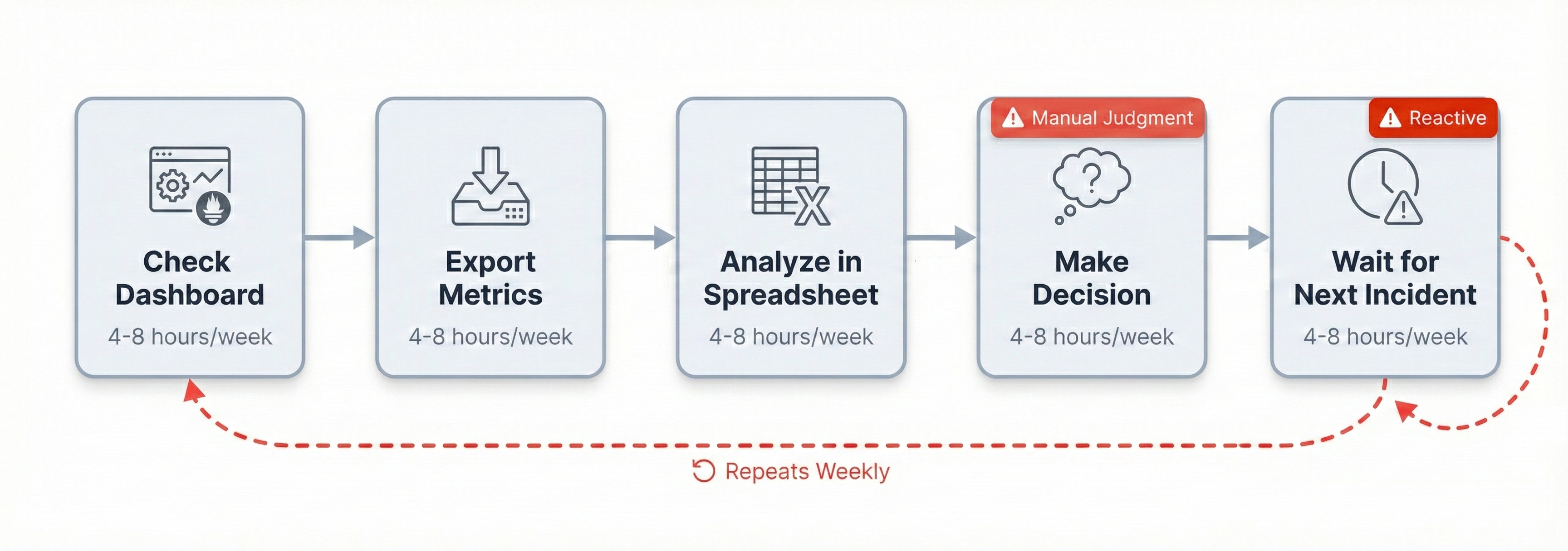 수동 Kubernetes 분석 사이클: 대시보드 확인 → Metric 내보내기 → Spreadsheet 분석 → 의사결정 → 다음 장애 대기, 매주 반복