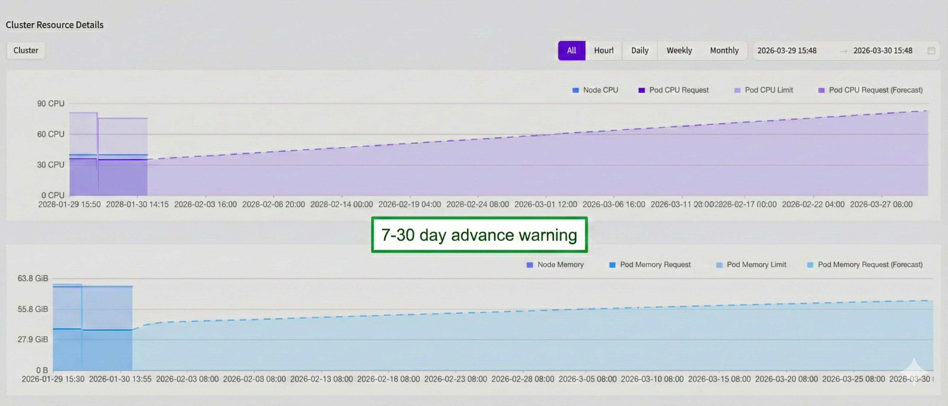 Cluster Resource Forecast 차트 — CPU 및 memory 포화에 대한 7~30일 사전 경고를 음영 예측 영역으로 표시