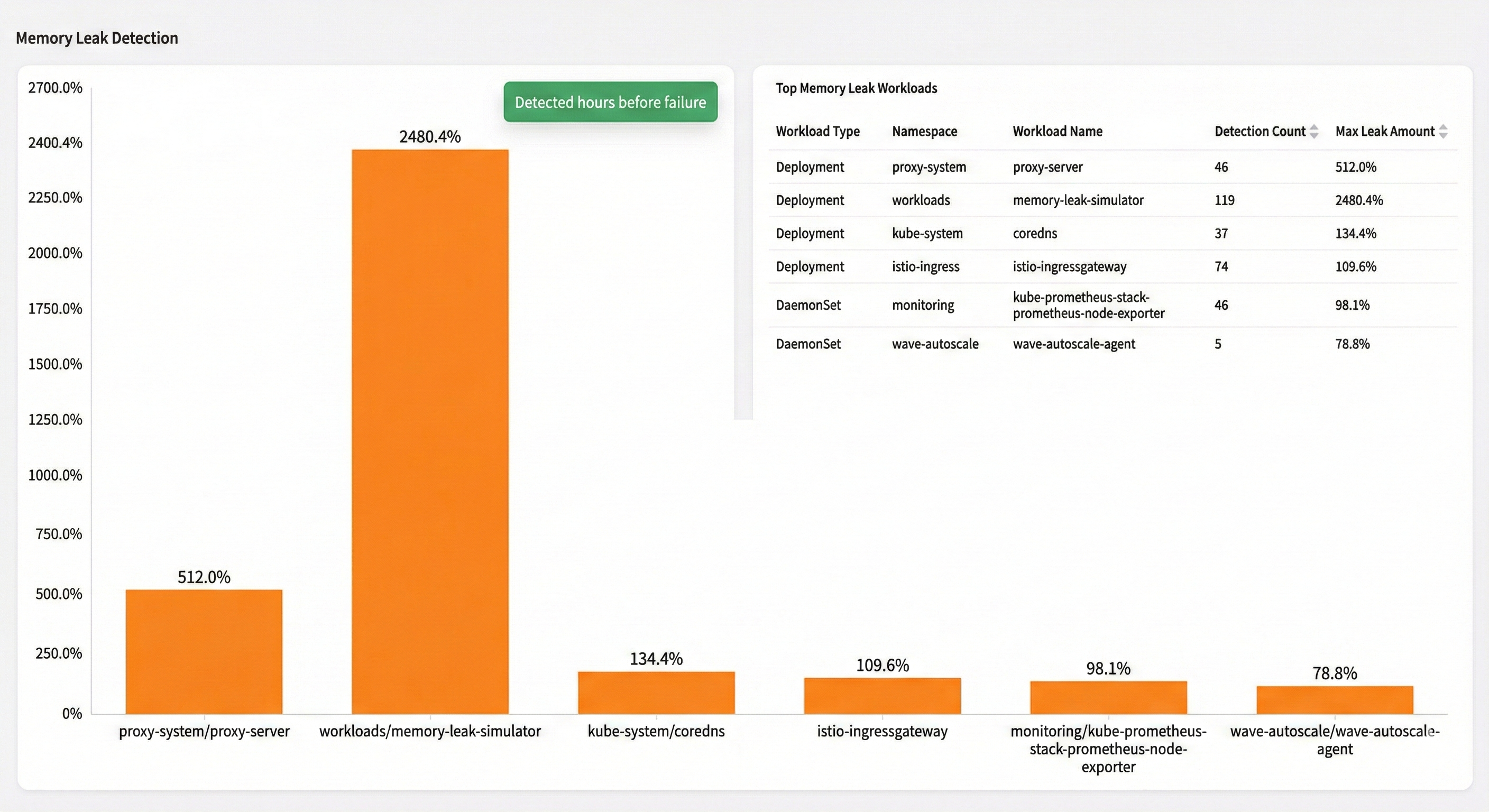 Memory Leak Detection 차트 — 장애 발생 수 시간 전에 감지된 workload들을 표시하며, 감지 횟수와 최대 누수량을 나열한 상위 memory leak workload 테이블 포함