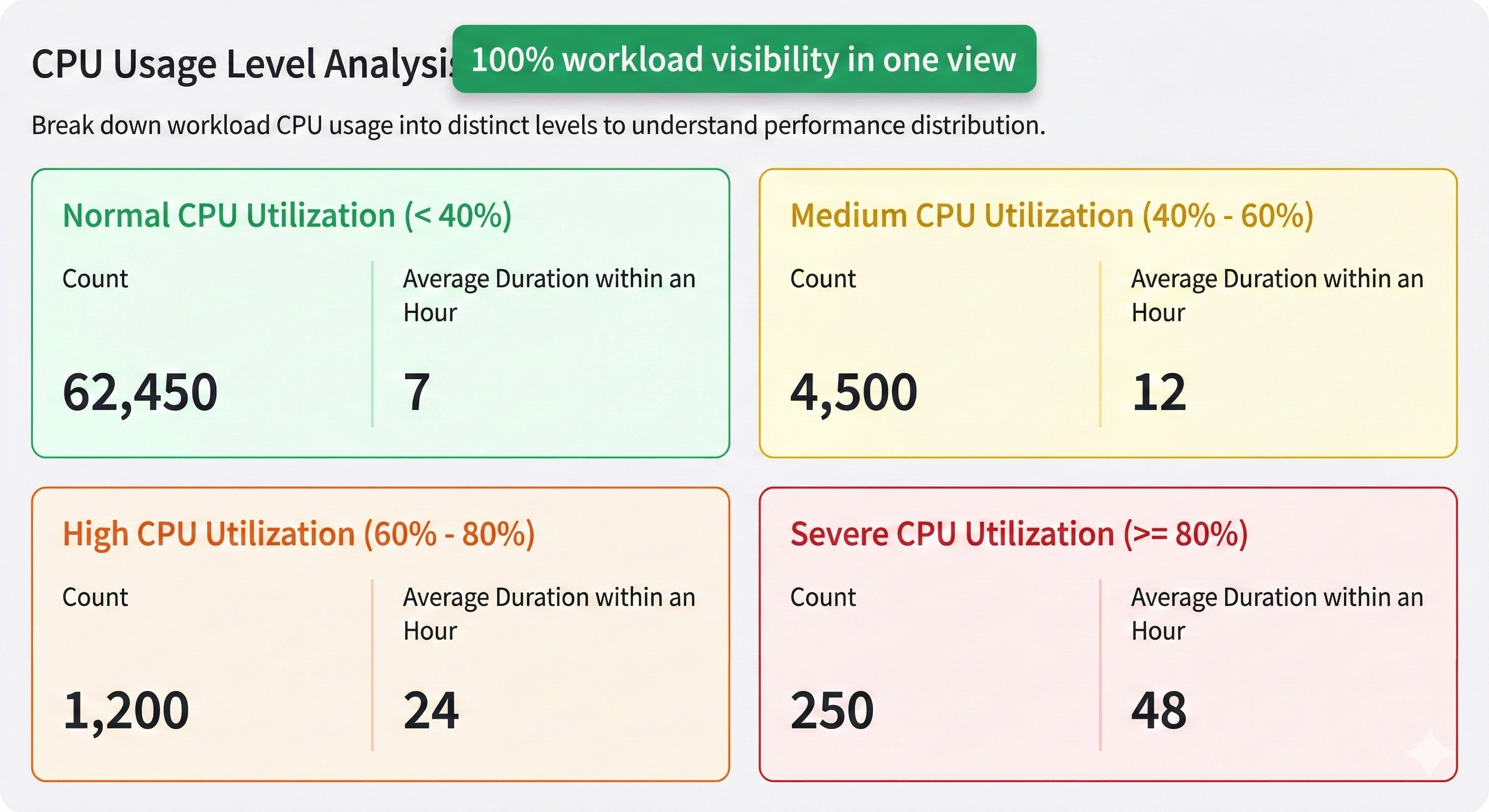 CPU Usage Level Analysis 패널 — 단일 뷰에서 100% workload 가시성 제공. 4가지 구역: Normal(<40%), Medium(40-60%), High(60-80%), Severe(>=80%) CPU 사용률 및 건수 표시