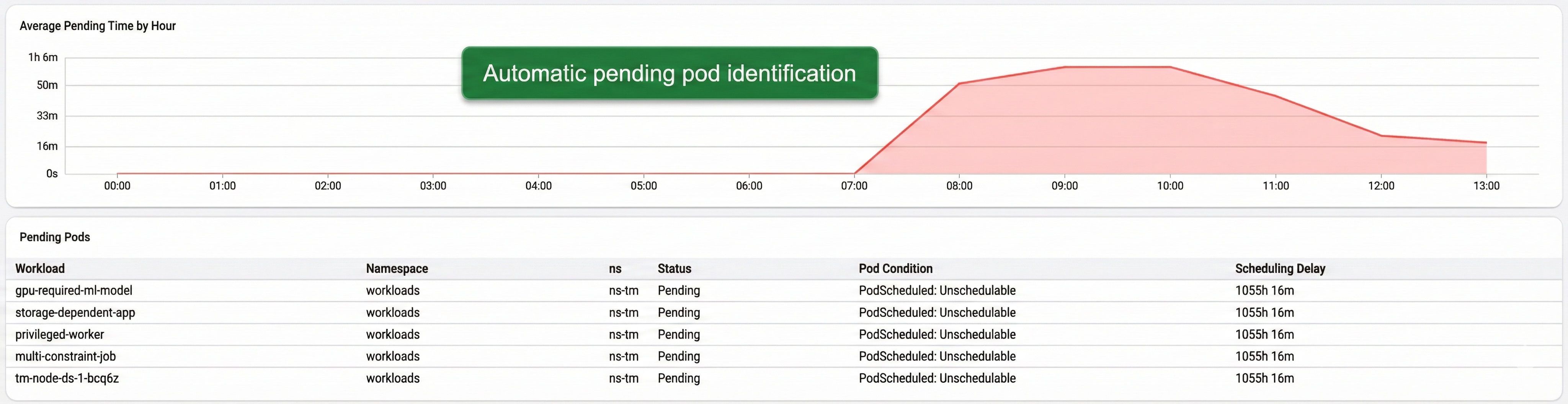 Average Pending Time by Hour 차트 — 자동 pending pod 식별과 함께, workload, namespace, 상태, 스케줄링 지연 시간을 나열한 Pending Pods 테이블 표시