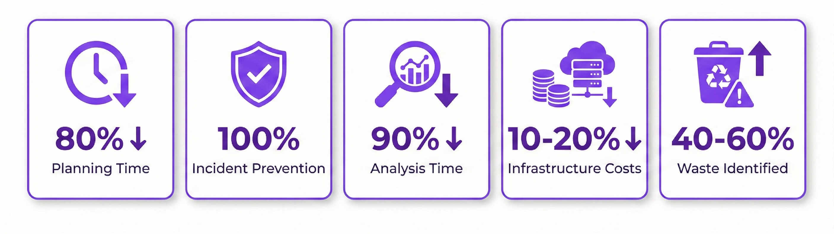 실제 임팩트: 계획 시간 80% 감소, 100% 장애 예방, 90% 분석 시간 단축, 10~20% 인프라 비용 절감, 40~60% 낭비 식별