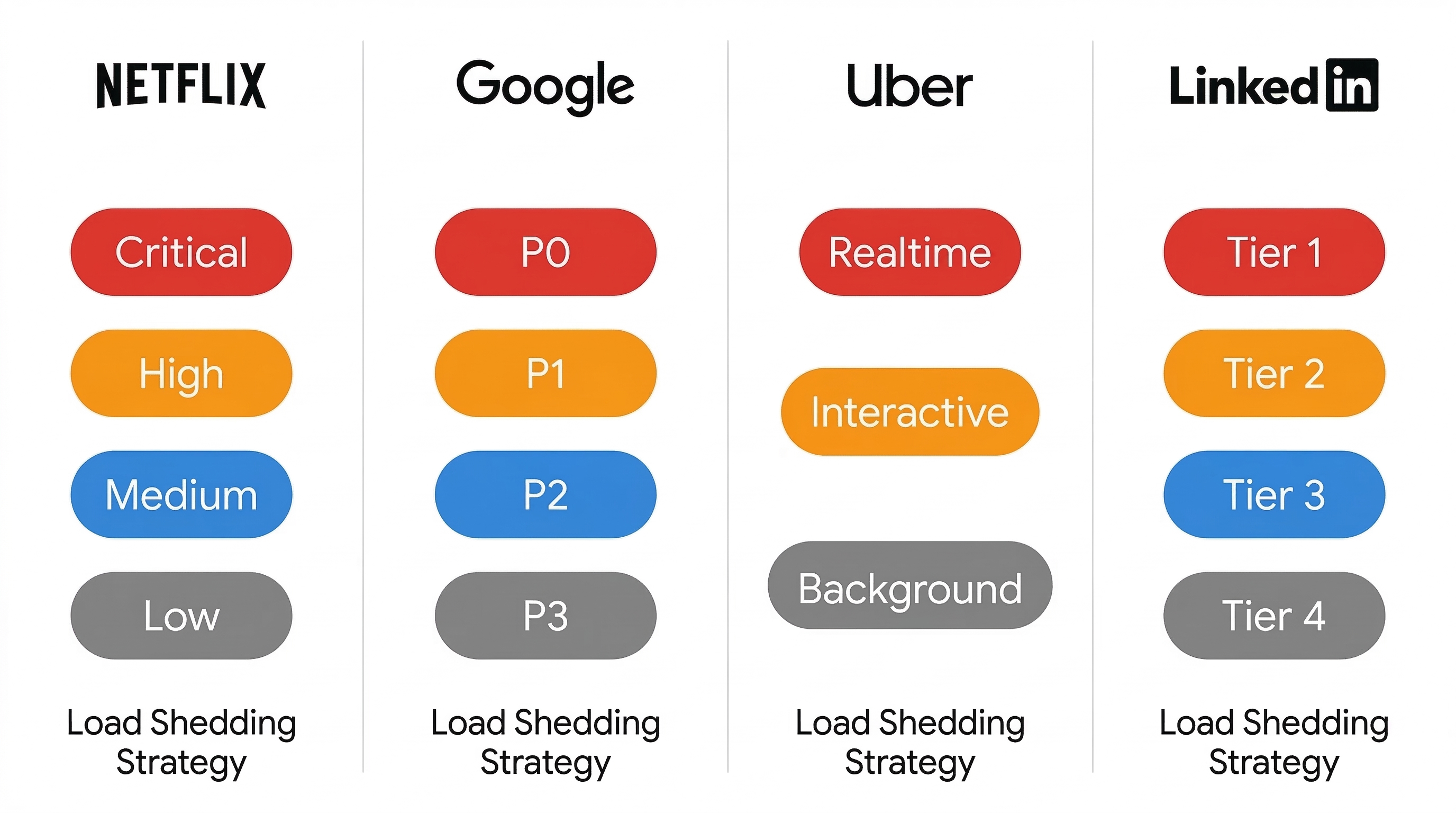 Netflix, Google, Uber, LinkedIn이 서로 다른 계층 모델로 우선순위 기반 부하 차단을 구현하는 방식 비교