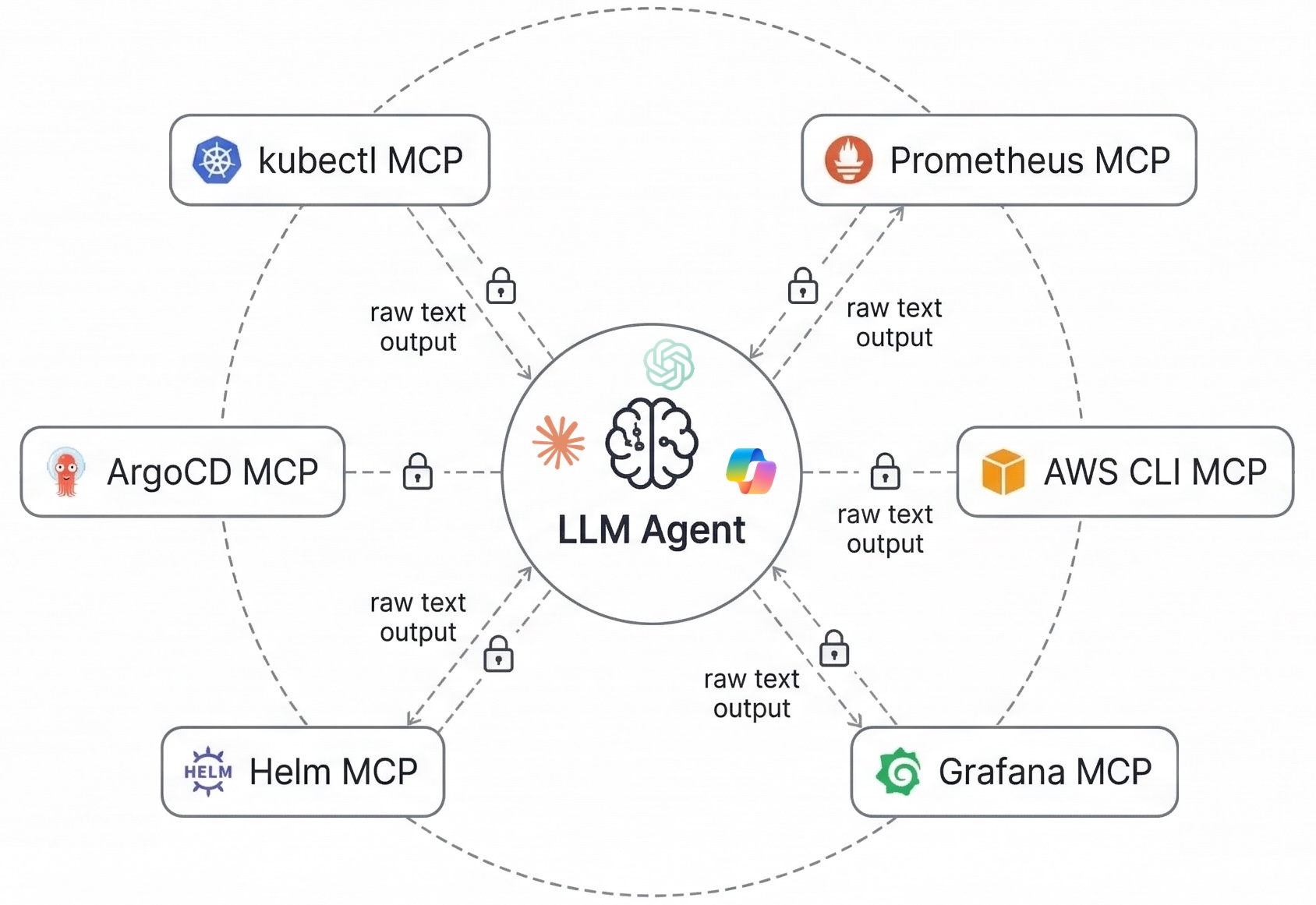 현재 Kubernetes 운영을 위한 AI 에이전트 워크플로우