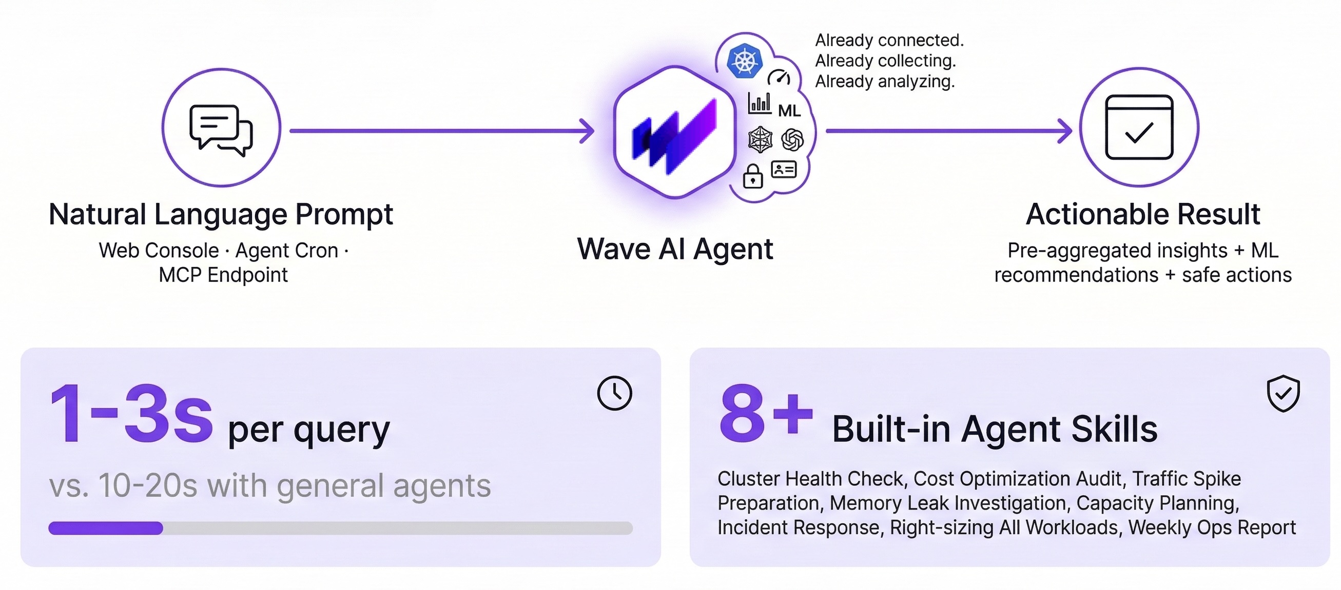 Wave AI Agent의 Kubernetes 운영 워크플로우