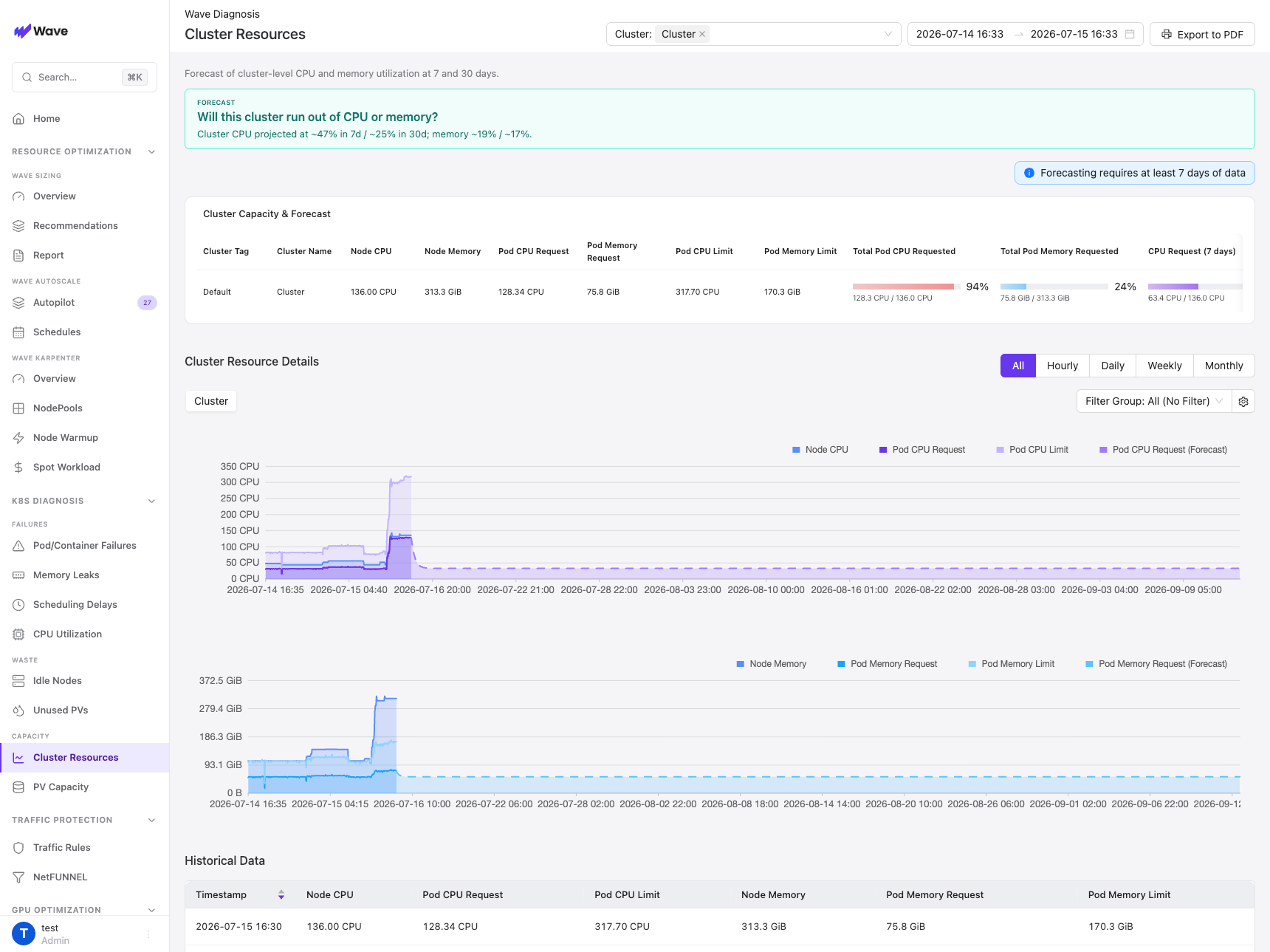 Cluster Resources page with the forecast banner, the capacity and forecast table, and the CPU and memory trend charts