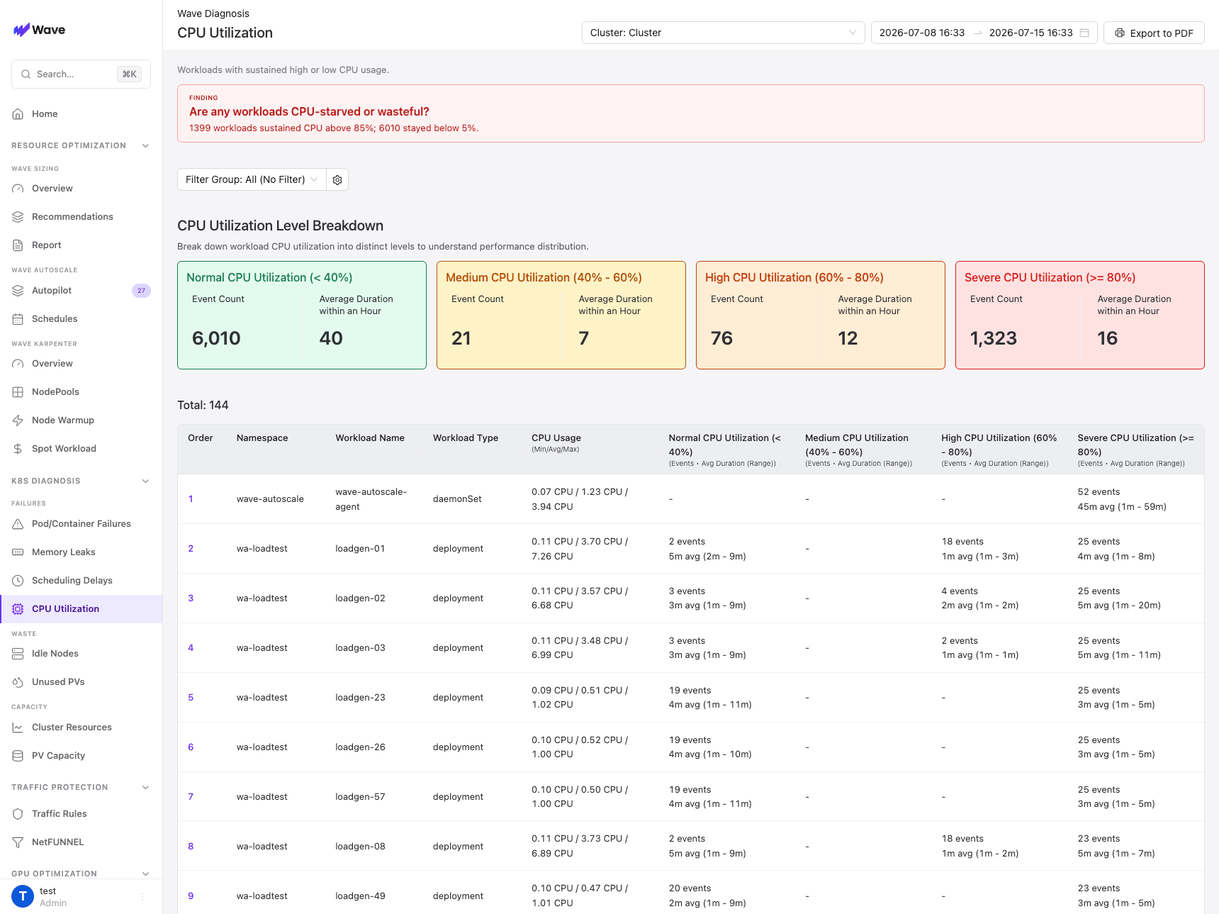 CPU Utilization page with the finding banner, the four-level breakdown cards, and the per-workload table