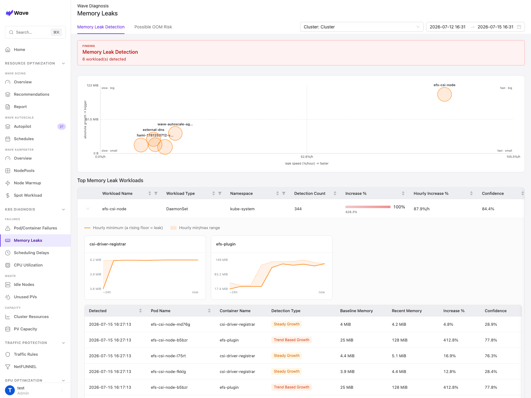 Memory Leak Detection tab with the leak-speed bubble chart, workload table, and per-container floor charts