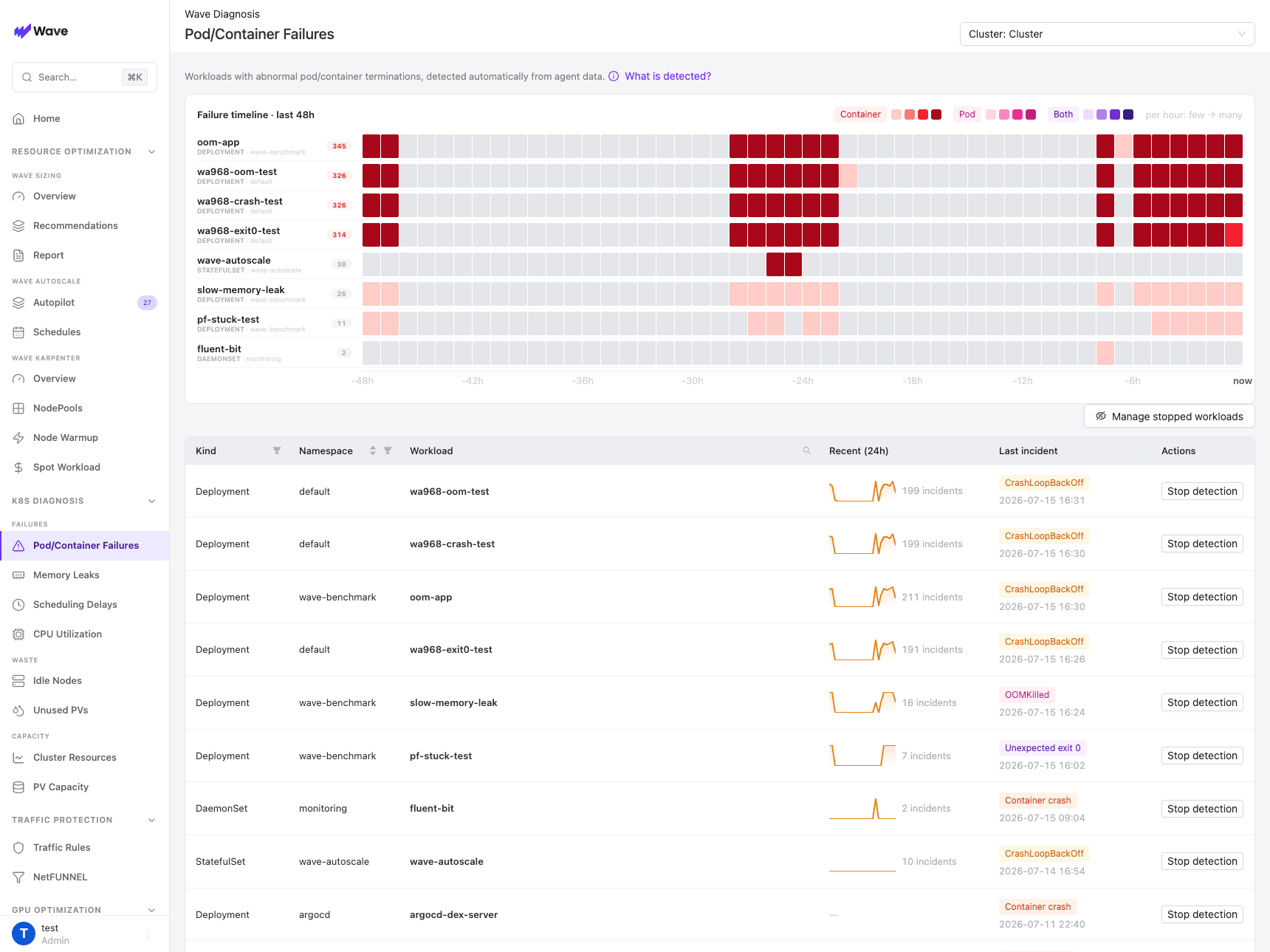 Pod/Container Failures 48-hour failure timeline and the affected-workload table