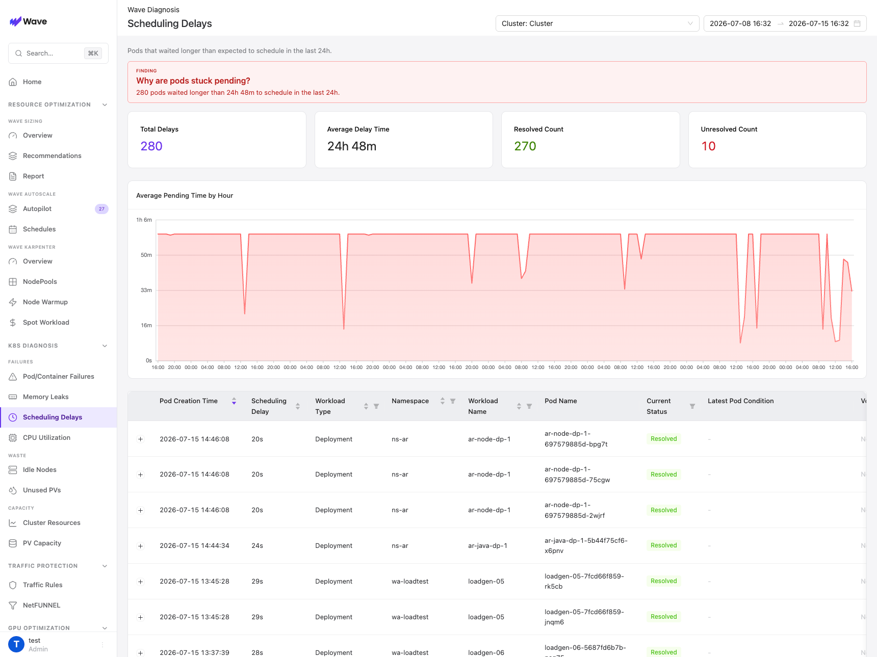 Scheduling Delays page with the finding banner, KPI cards, Average Pending Time by Hour chart, and the delays table